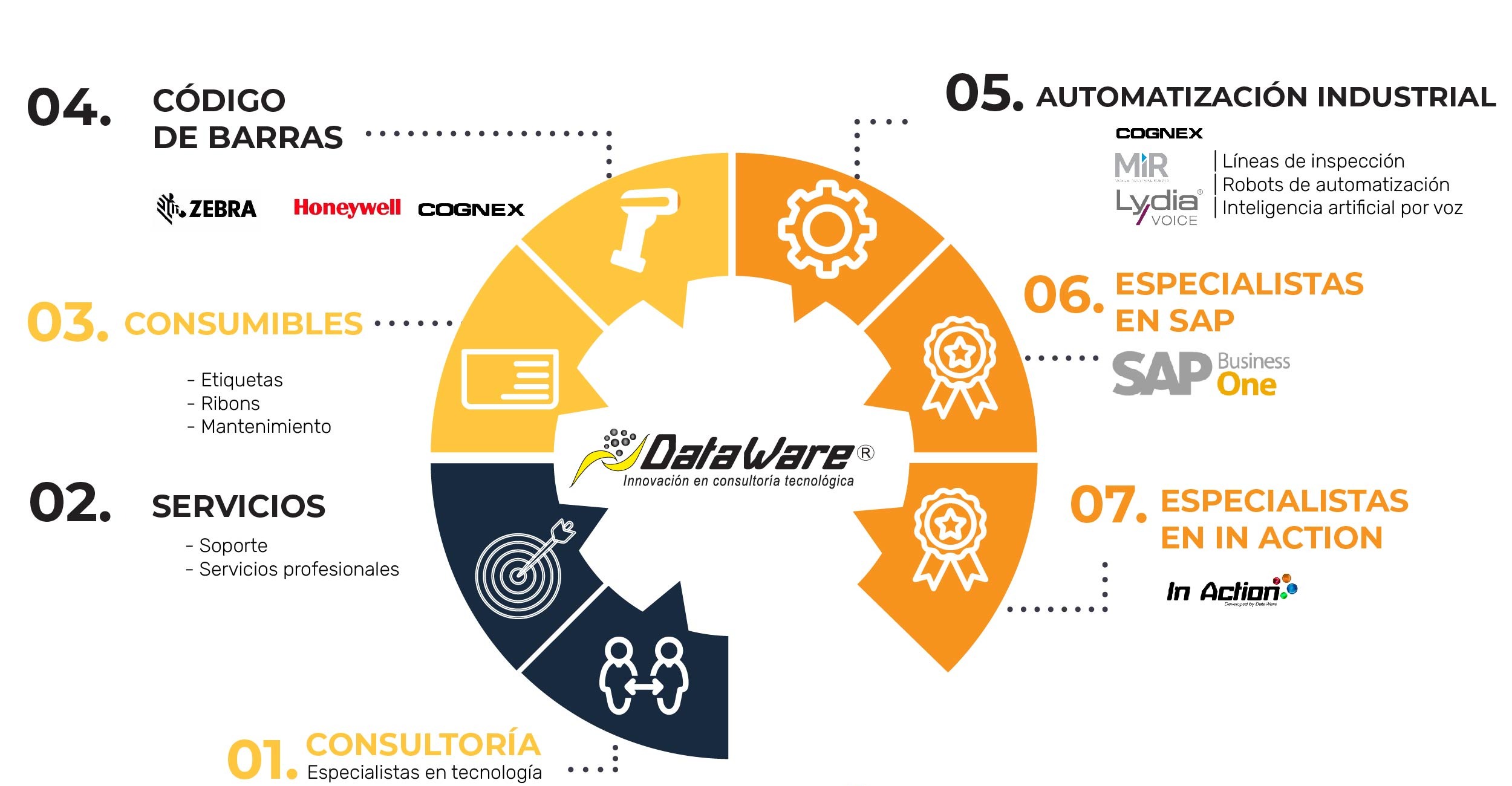 SAP Business One Software de Gestión Dataware Soluciones